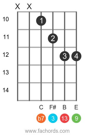 D 13 guitar chord: charts and variations.